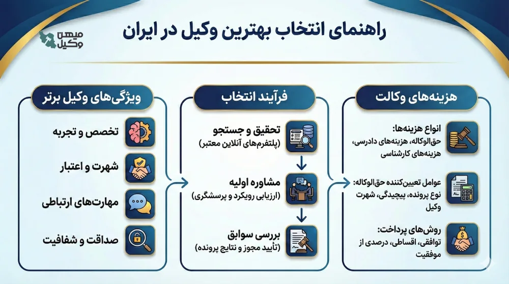 راهنمای انتخاب بهترین وکیل ایران
