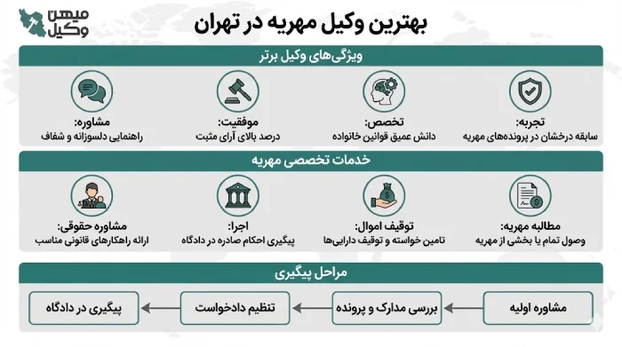 راهنمای انتخاب بهترين وکيل مهريه در تهران