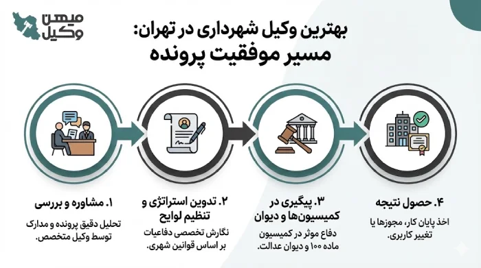 راهنمای انتخاب بهترین وکیل شهرداری در تهران