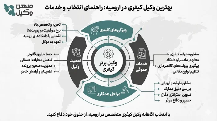راهنمای انتخاب بهترین وکیل کیفری در ارومیه