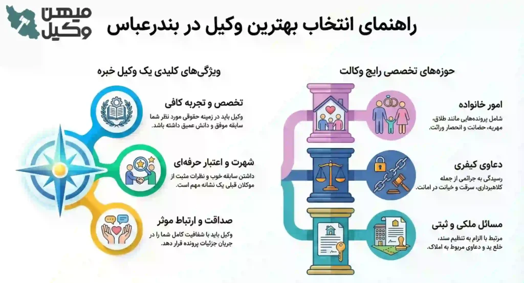 راهنمای انتخاب بهترین وکیل بندرعباس