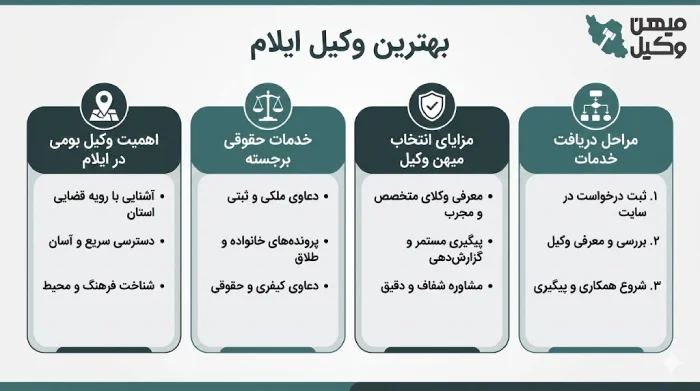 راهنمای انتخاب بهترین وکیل ایلام