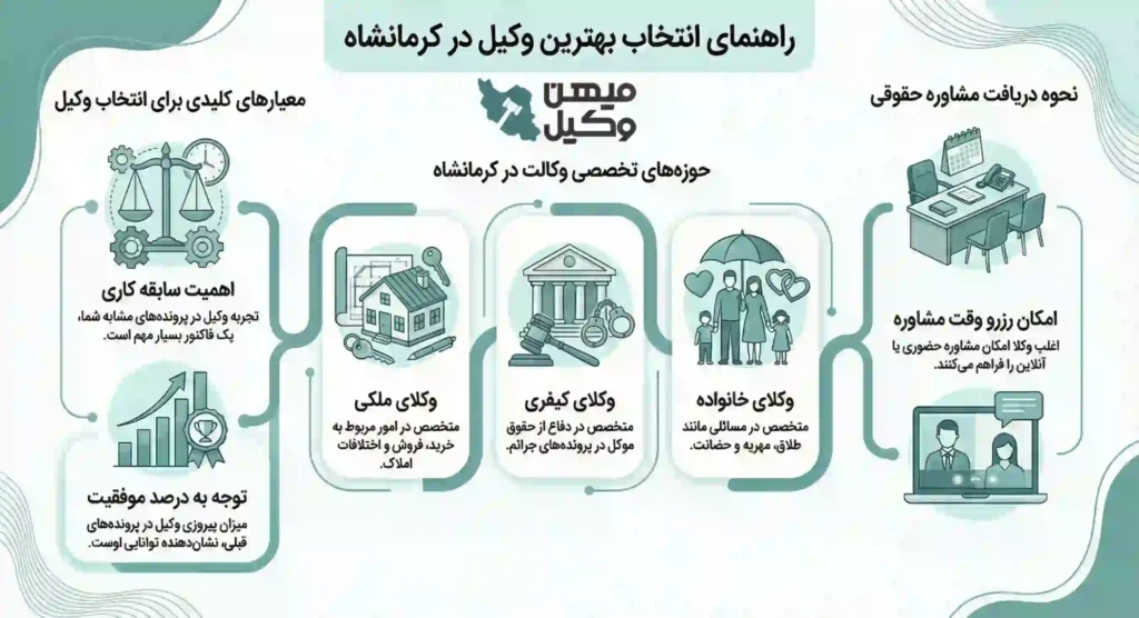 راهنمای انتخاب بهترین وکیل کرمانشاه