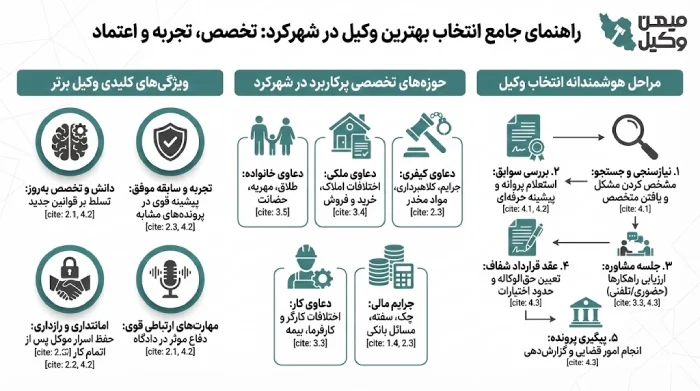 راهنمای انتخاب بهترین وکیل شهرکرد
