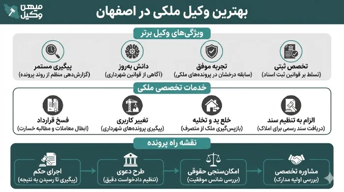 راهنمای انتخاب بهترین وکیل ملکی در اصفهان