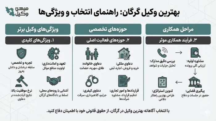 راهنمای انتخاب بهترین وکیل گرگان