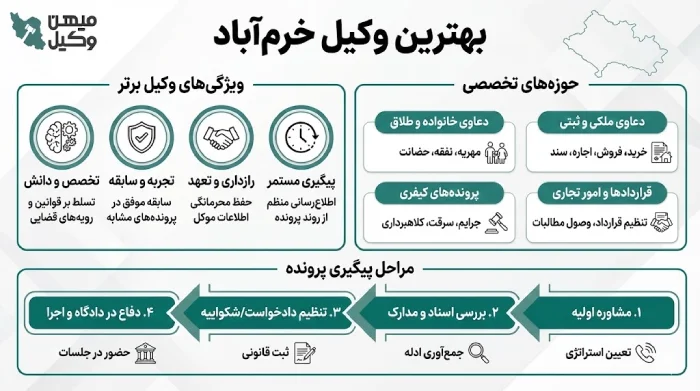 راهنمای انتخاب بهترین وکیل خرم آباد