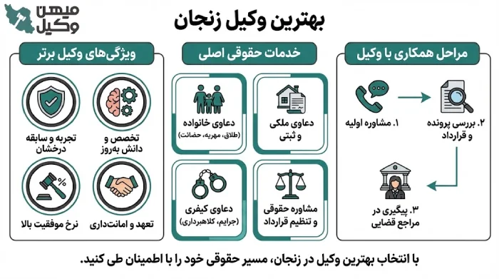 راهنمای انتخاب بهترین وکیل زنجان