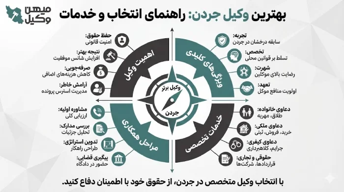 راهنمای انتخاب بهترین وکیل جردن