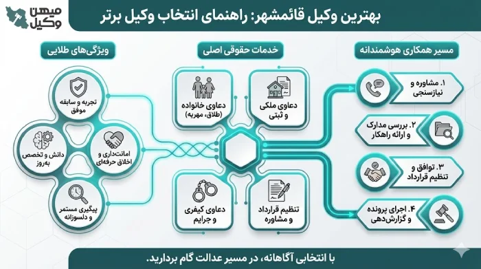 راهنمای انتخاب بهترین وکیل قائمشهر