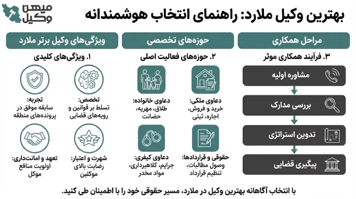 راهنمای انتخاب بهترین وکیل ملارد