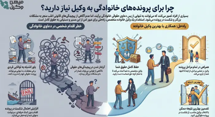 چرا در پرونده های خانوادگی نیاز به وکیل داریم؟