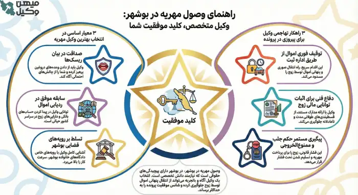 راهنمای انتخاب بهترین وکیل مهریه در بوشهر