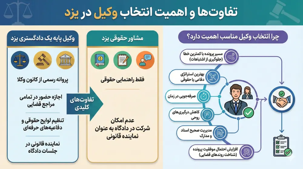 راهنمای انتخاب بهترینوکیل پایه یک دادگستری در یزد