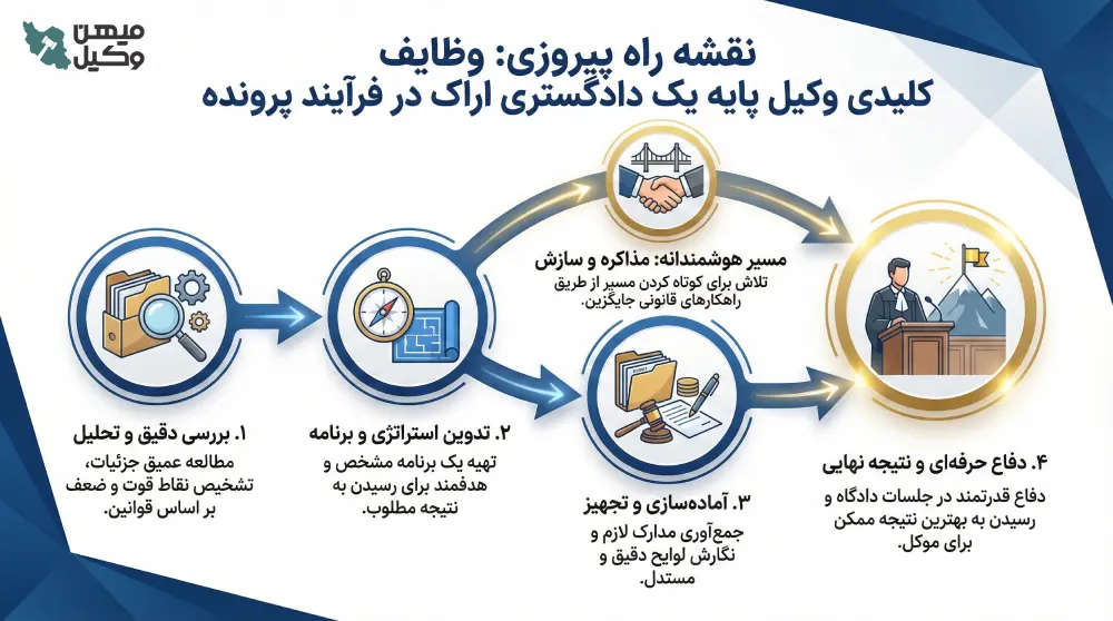 راهنمای انتخاب بهترین وکیل پایه یک دادگستری در اراک