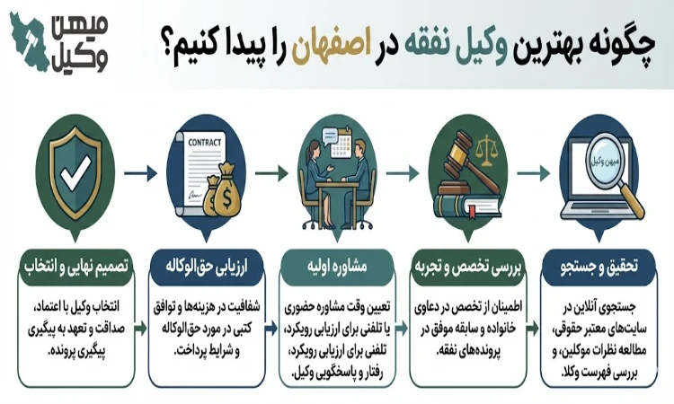 چگونه بهترین وکیل نفقه در اصفهان را پیدا کنیم؟
